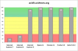 Acid3-Test der unterschiedlichen Webbrowser Acid3-Test der unterschiedlichen Webbrowser
