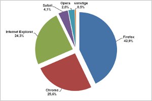 Browser Popularität im April 2011 Browser Popularität im April 2011