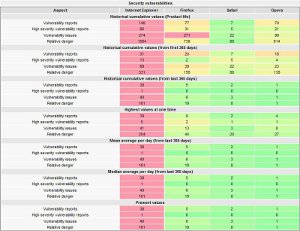 Gefundene Schwachstellen der unterschiedlichen Webbrowser Gefundene Schwachstellen der unterschiedlichen Webbrowser