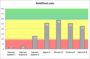 HTML5-Test der unterschiedlichen Webbrowser HTML5-Test der unterschiedlichen Webbrowser