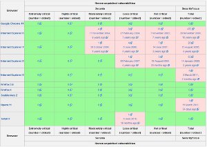 Offene Sicherheitslücken im Internet Explorer 9, Firefox 4, Opera 11, Chrome 11 und Safari Offene Sicherheitslücken im Internet Explorer 9, Firefox 4, Opera 11, Chrome 11 und Safari