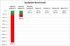 Javascript Geschwindigkeitsvergleich Internet Explorer 9, Firefox 4, Opera 11, Chrome 11 und Safari 5.0.3 Javascript Geschwindigkeitsvergleich Internet Explorer 9, Firefox 4, Opera 11, Chrome 11 und Safari 5.0.3