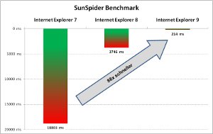 Javascript Geschwindigkeitsvergleich Internet Explorer 7, Internet Explorer 8 und Internet Explorer 9 Javascript Geschwindigkeitsvergleich Internet Explorer 7, Internet Explorer 8 und Internet Explorer 9